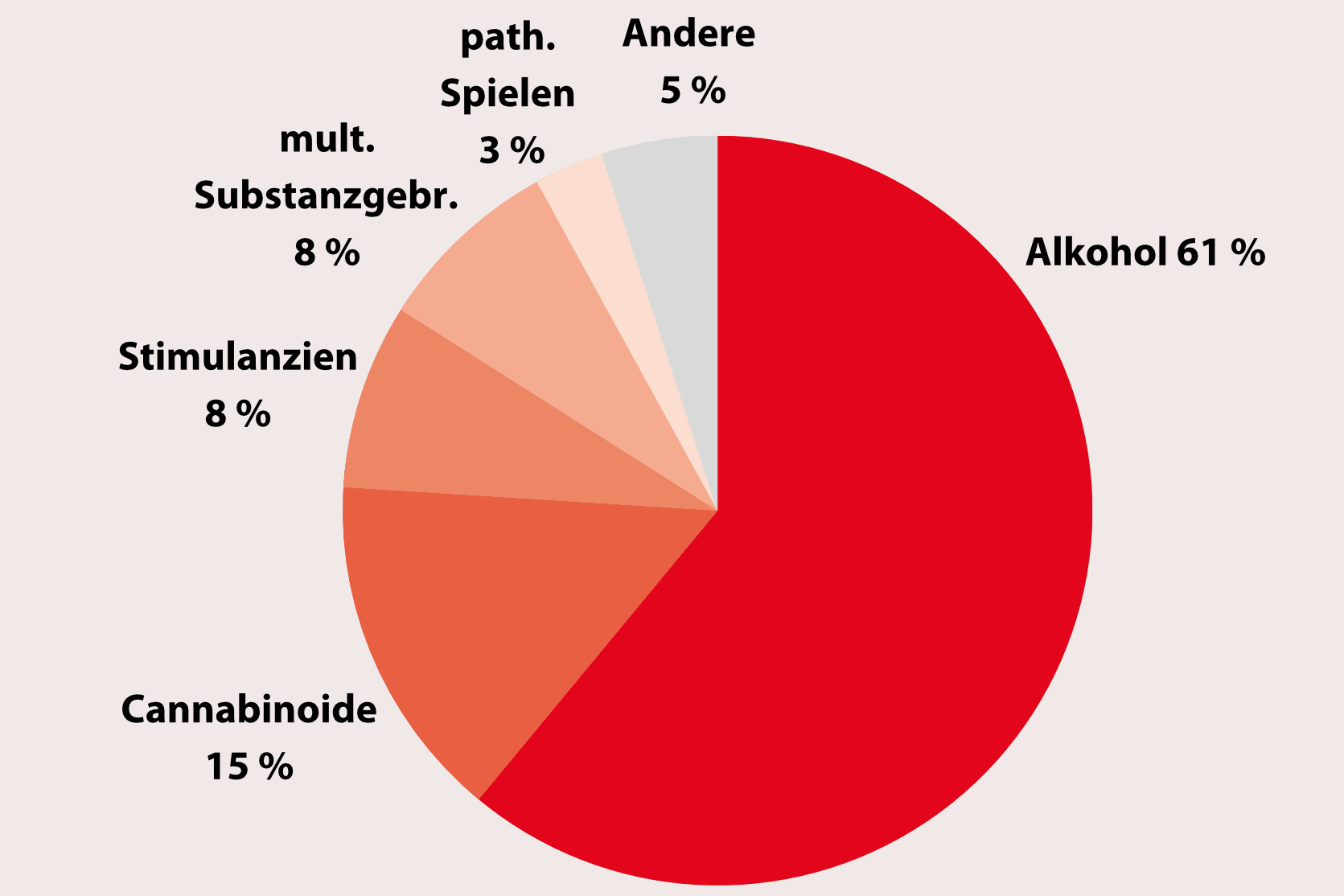 Quelle: Brandenburgische Suchthilfestatistik 2021